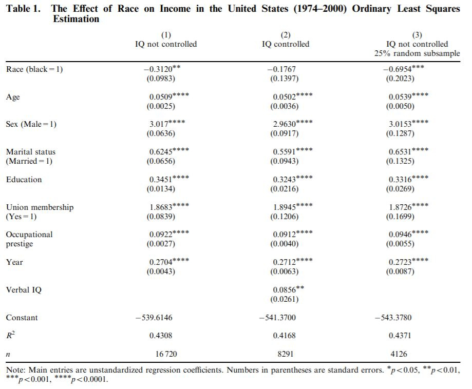 Kanazawa - Race, IQ, and Income
