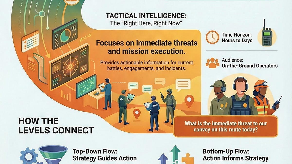 Introduction to Tactical, Operational, & Strategic Intelligence