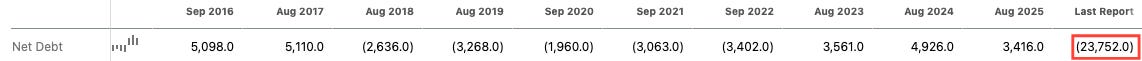 Micron is in a net cash position after many years in a net debt position