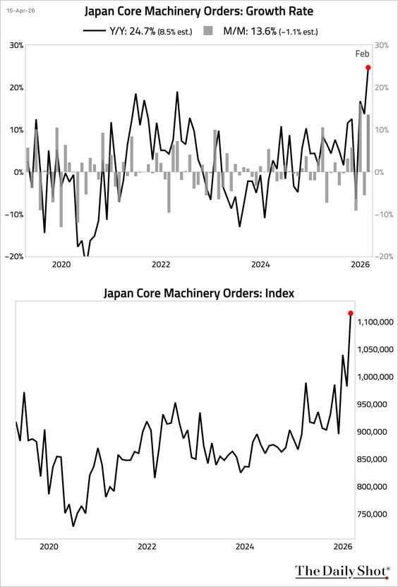 https://thedailyshot.com/wp-content/uploads/JPN-JAPAN_CORE_MACHINERY_ORDERS-260415023-BRDR.png