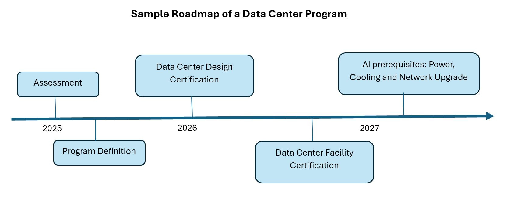How to Implement a data center readiness program for AI Infrastructure ...