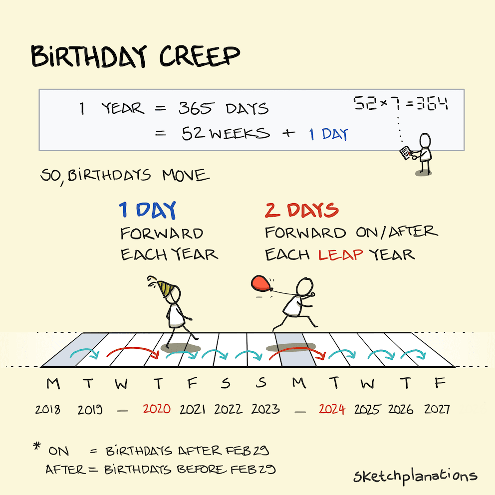 Birthday creep illustration: how does your birthday move each year illustrated by some people jumping a weekday timeline—1 day each year, 2 days around leap years