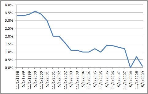 I Bond Fixed Rate History I Bond Fixed Rate History