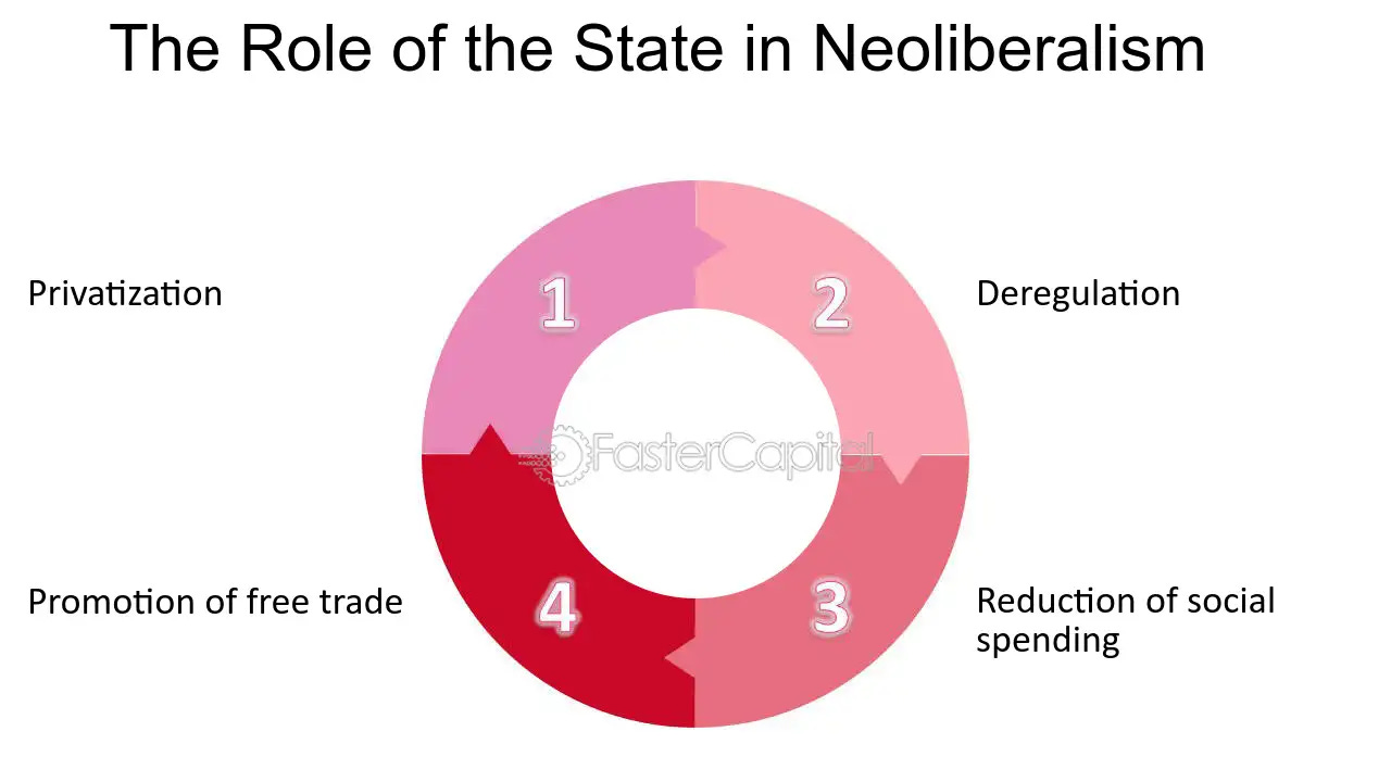 The Role of the State in Neoliberalism - State minimalism: A Core Principle of Neoliberalism