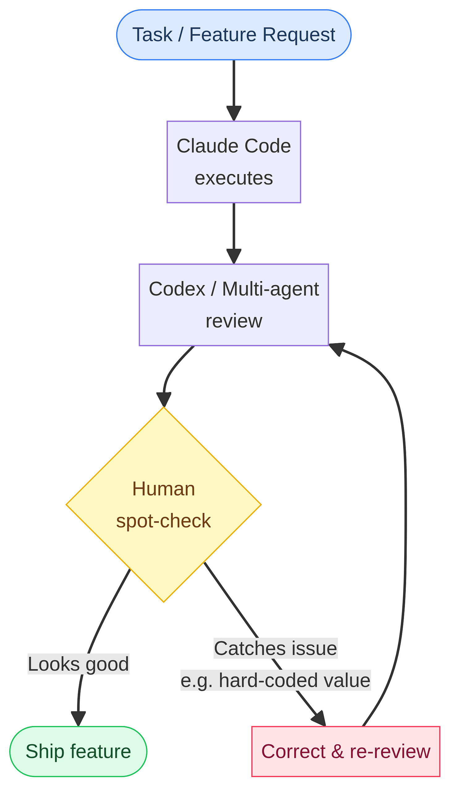 Human-in-the-Loop Oversight Human-in-the-Loop Oversight
