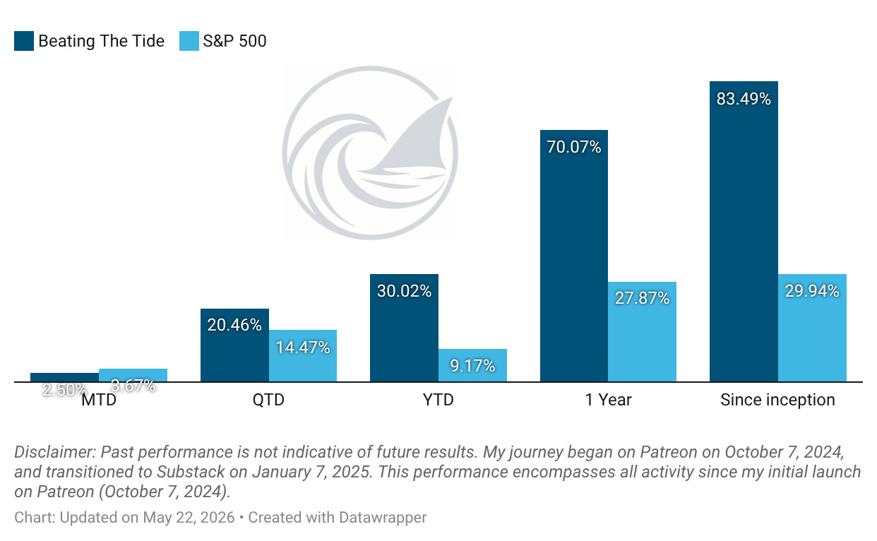 Beating The Tide vs S&P 500, YTD +30.0% vs +9.2%, since inception +83.5% vs +29.9% Beating The Tide vs S&P 500, YTD +30.0% vs +9.2%, since inception +83.5% vs +29.9%