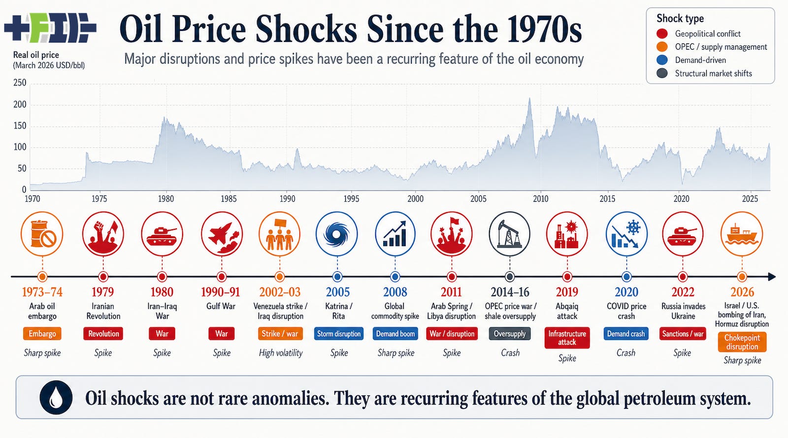 Infographic of oil price shocks since the 1970s by author with ChatGPT