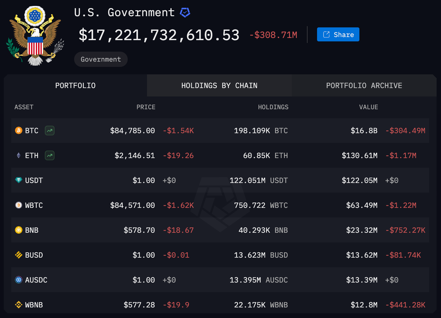 台灣也有6 億！美國建立比特幣戰略儲備- by 許明恩- 區塊勢