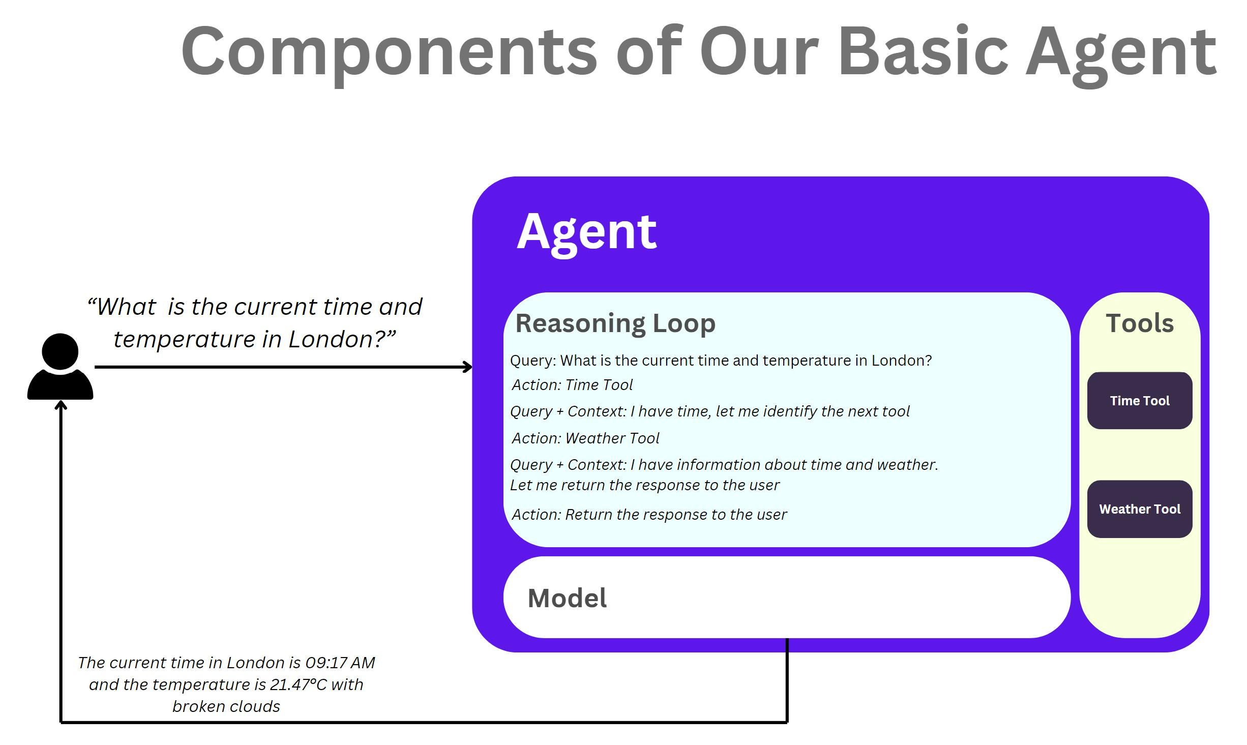 How to Build an AI Agent Without Using Any Libraries: A Step-by-Step Guide