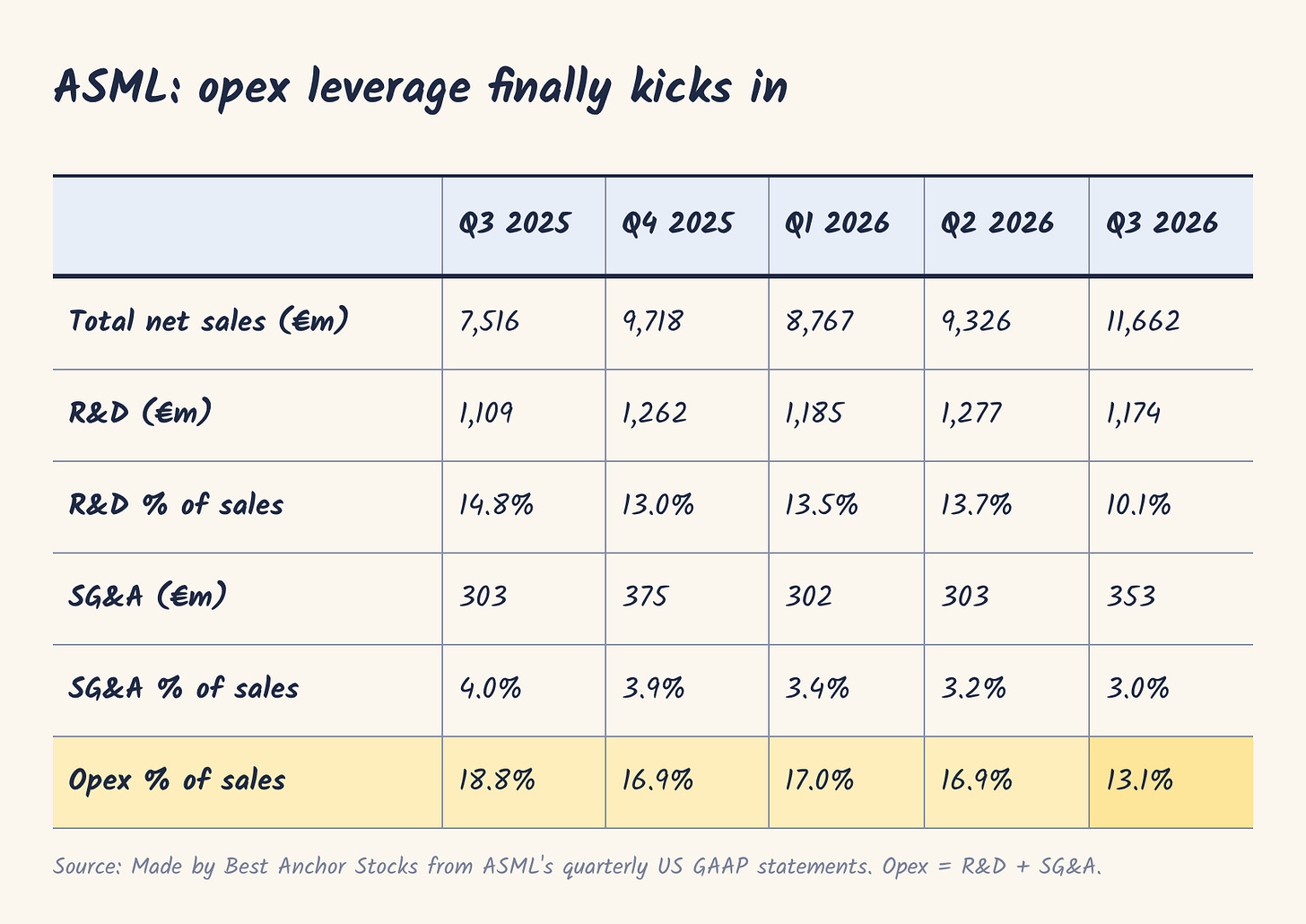 ASML: opex leverage finally kicks in ASML: opex leverage finally kicks in