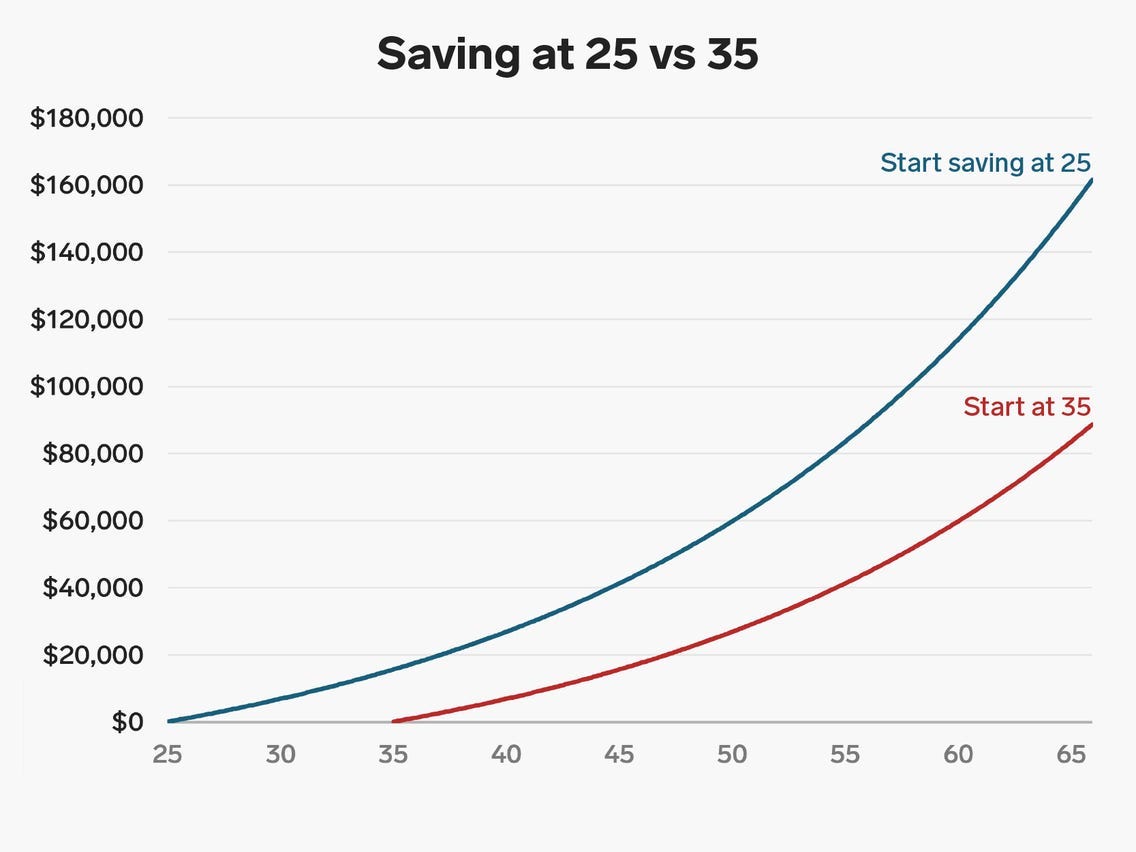 Exponential Growth, Moore's Law, and Compound Interest - Business Insider Exponential Growth, Moore's Law, and Compound Interest - Business Insider