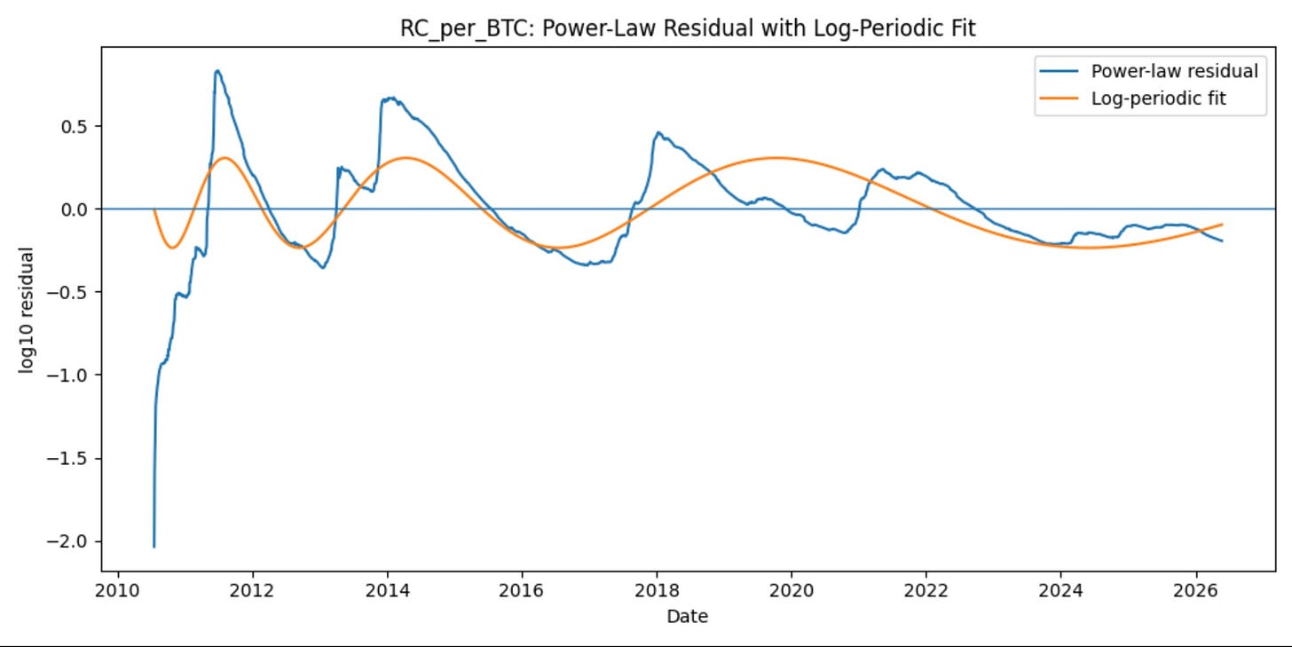 Realized Cap per BTC log periodic fit to residuals