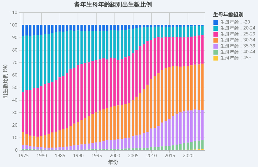 資料來源：內政部，首次生產婦女之平均年齡 2025