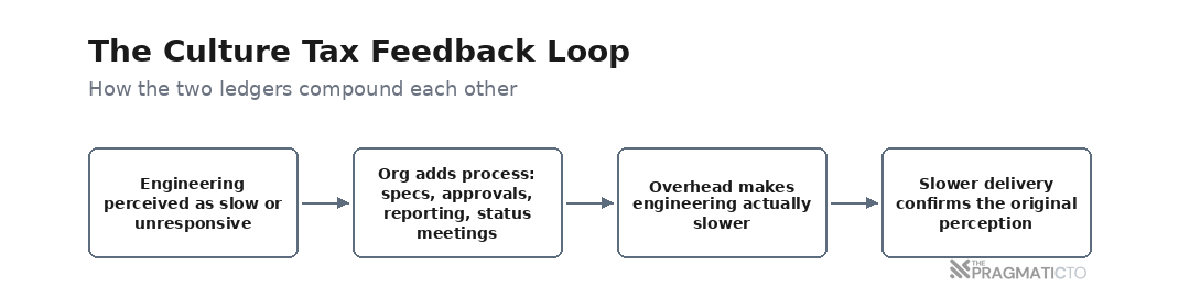 The Culture Tax Feedback Loop