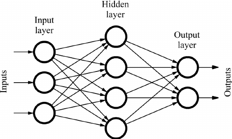 Feed Forward Neural Network Definition | DeepAI