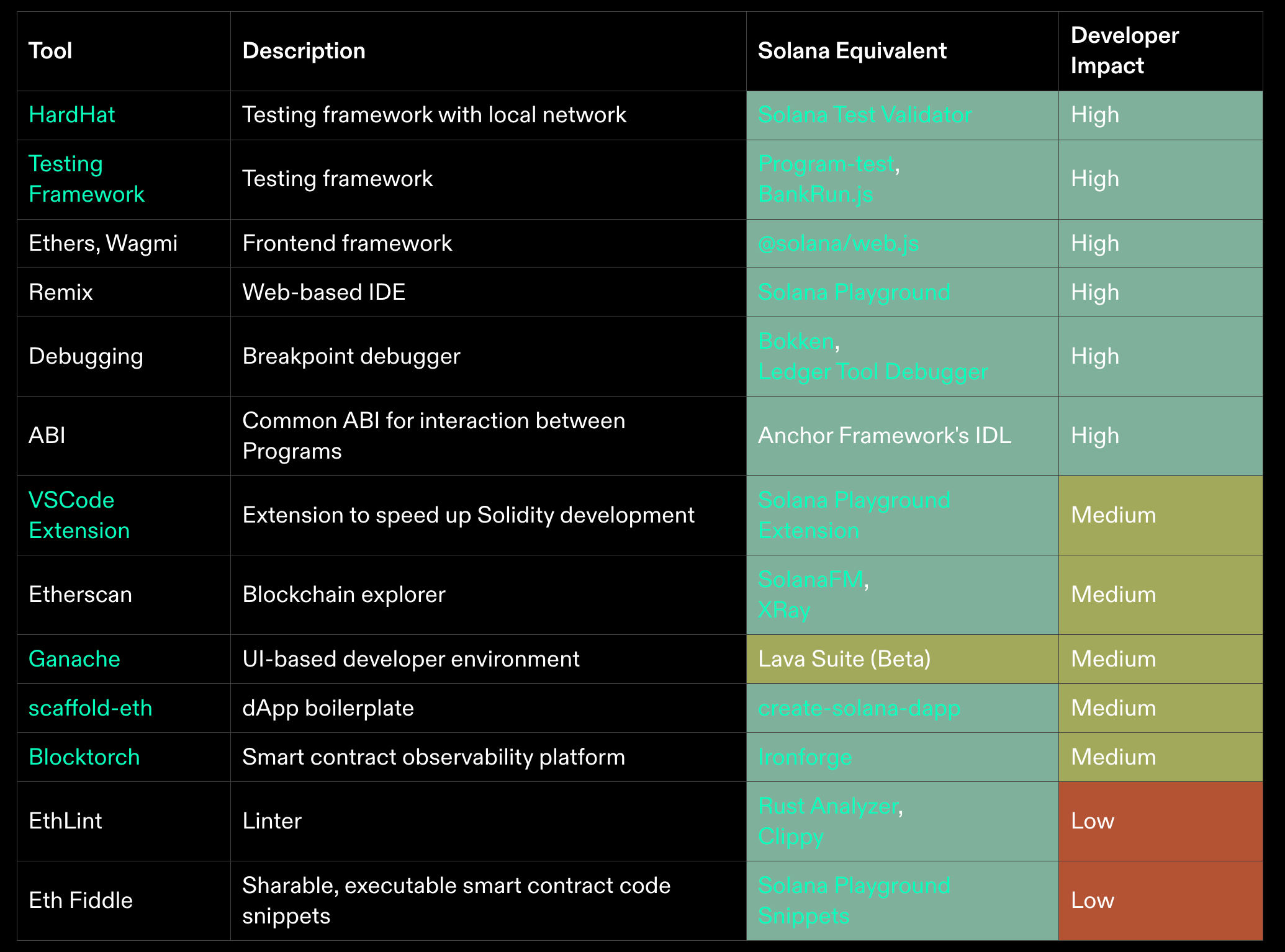 2023 Solana 生態概況與開發工具最新進展- Gen3