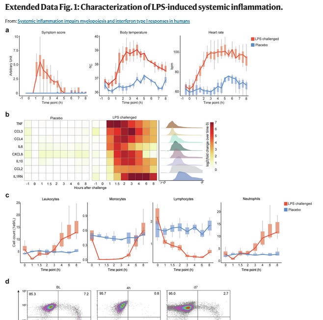 Women Excluded from Double Dose Endotoxin experiments in Netherlands