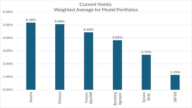 A graph of a graph showing the average of model portfolios

AI-generated content may be incorrect.