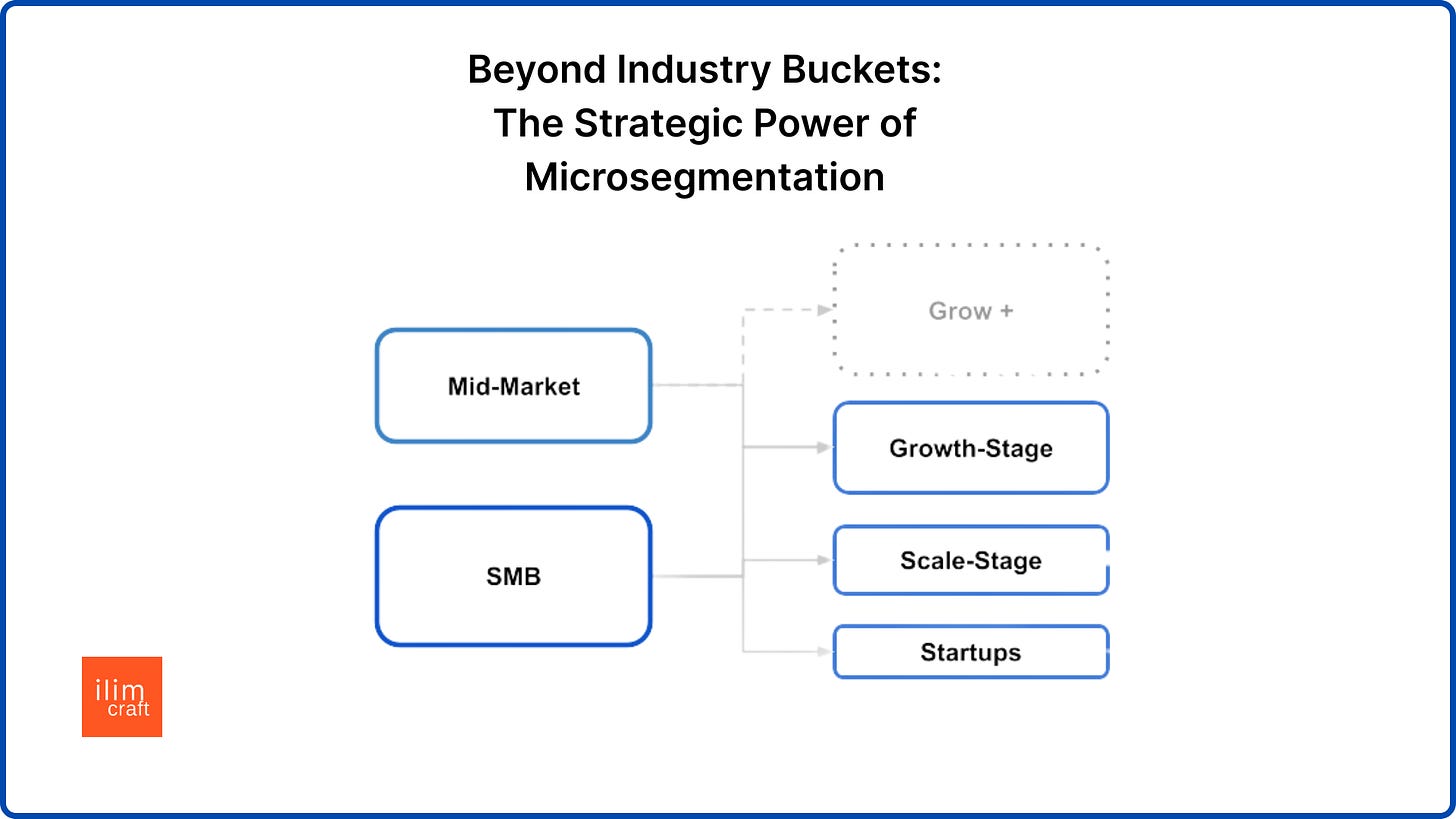 A visualization showing how microsegmentation breaks down a traditional mid-market category into three specific microsegments: Growth-Stage SaaS companies, companies transitioning to subscription models, and platform businesses. Arrows connect the broader mid-market label to these more detailed and behaviorally distinct groups.