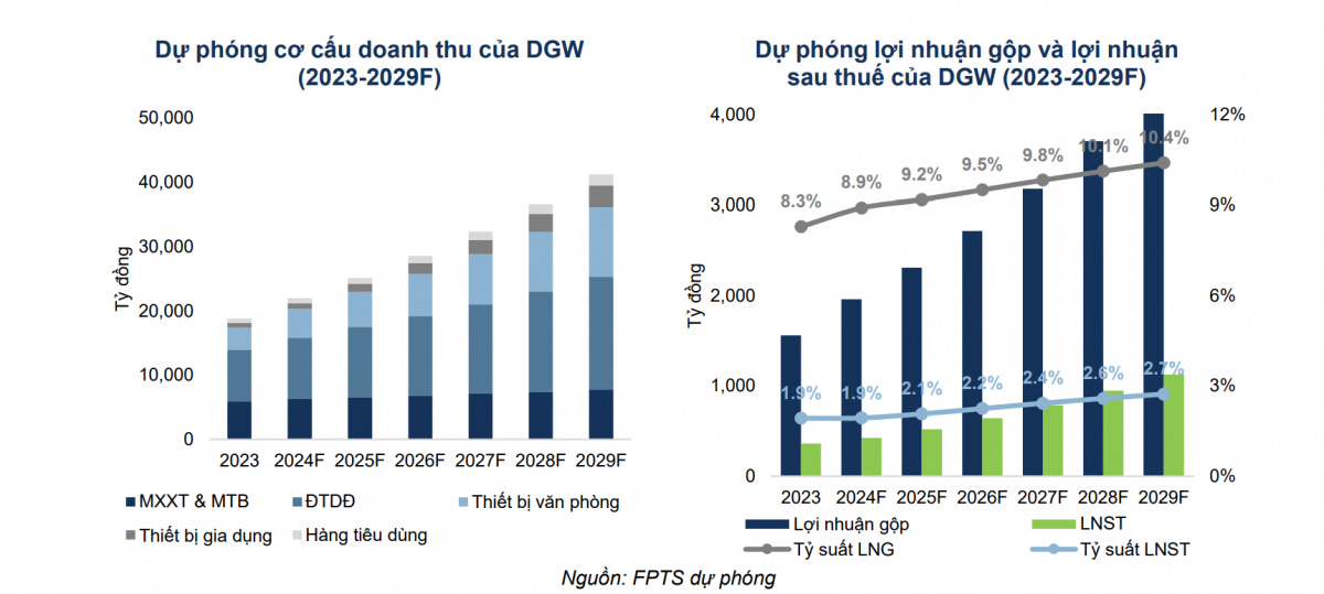 Một cổ phiếu bán lẻ công nghệ được khuyến nghị MUA, kỳ vọng tăng 27% Một cổ phiếu bán lẻ công nghệ được khuyến nghị MUA, kỳ vọng tăng 27%