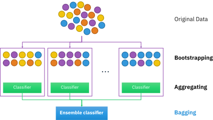 Bootstrap aggregating - Wikipedia