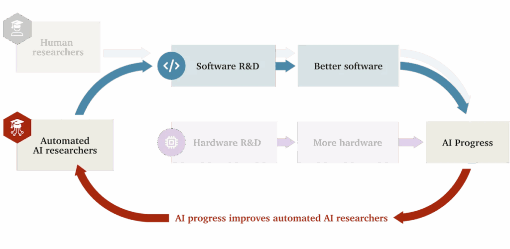 How AI-driven feedback loops could make things very crazy, very fast: a ...