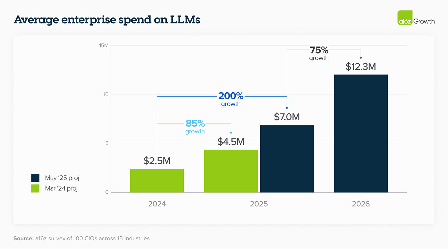 average enterprise spend on llms