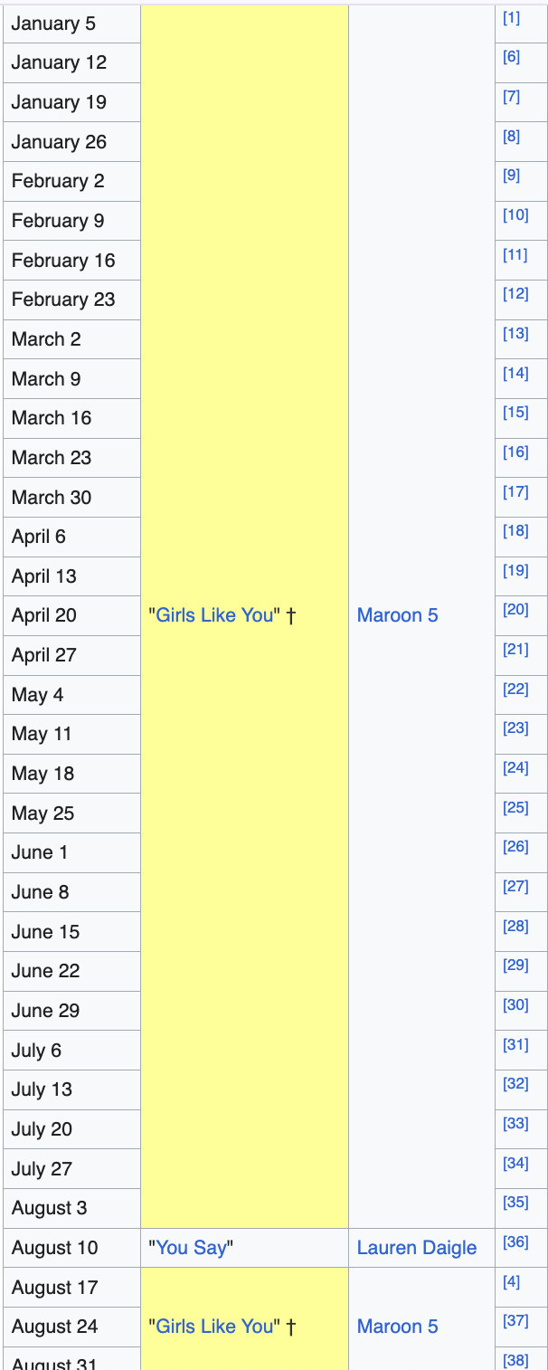 A screenshot of the 34 weeks Maroon 5's "Girls Like You" was #1 on the Adult Contemporary charts in 2019, January through August, only broken up by one week of Lauren Daigle's "You Say" at #1 on August 10.  A screenshot of the 34 weeks Maroon 5's "Girls Like You" was #1 on the Adult Contemporary charts in 2019, January through August, only broken up by one week of Lauren Daigle's "You Say" at #1 on August 10.