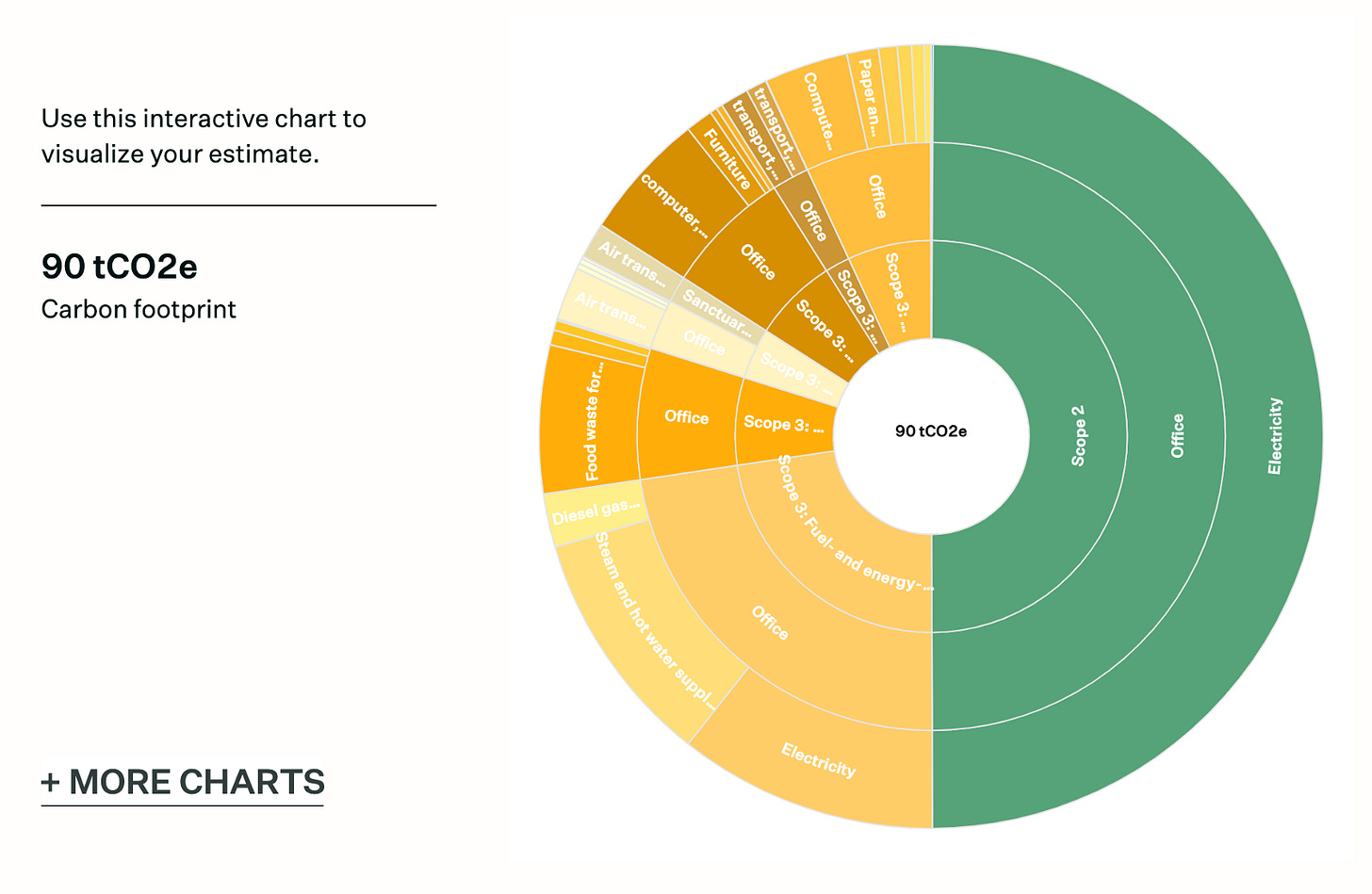 An overview of our BEE estimate