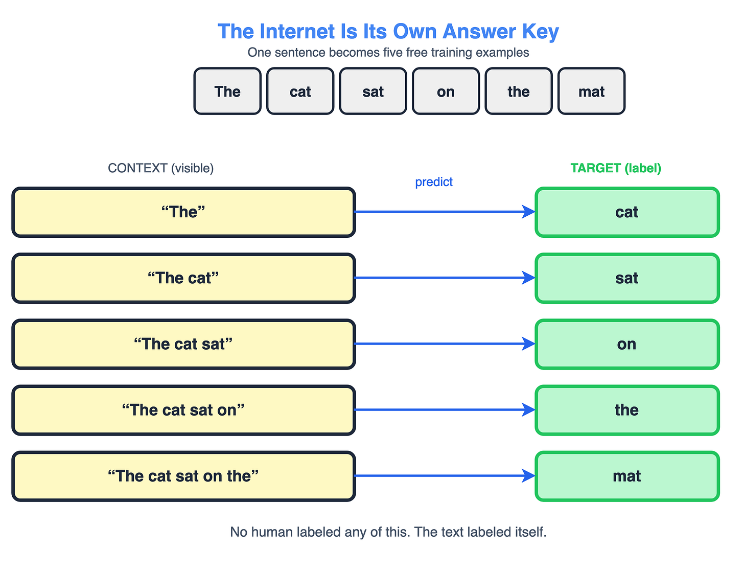 Self-supervised labeling: one sentence becomes five free training examples