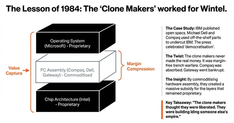 The Competence Trap: Capability democratizes, Profits reorganize