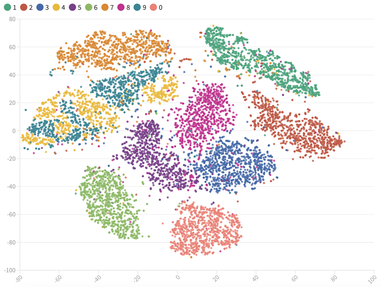Vector database embeddings chart