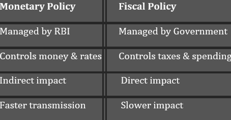 monetary policy vs fiscal policy - economics help... MONETARY POLICY - TFC's Substack