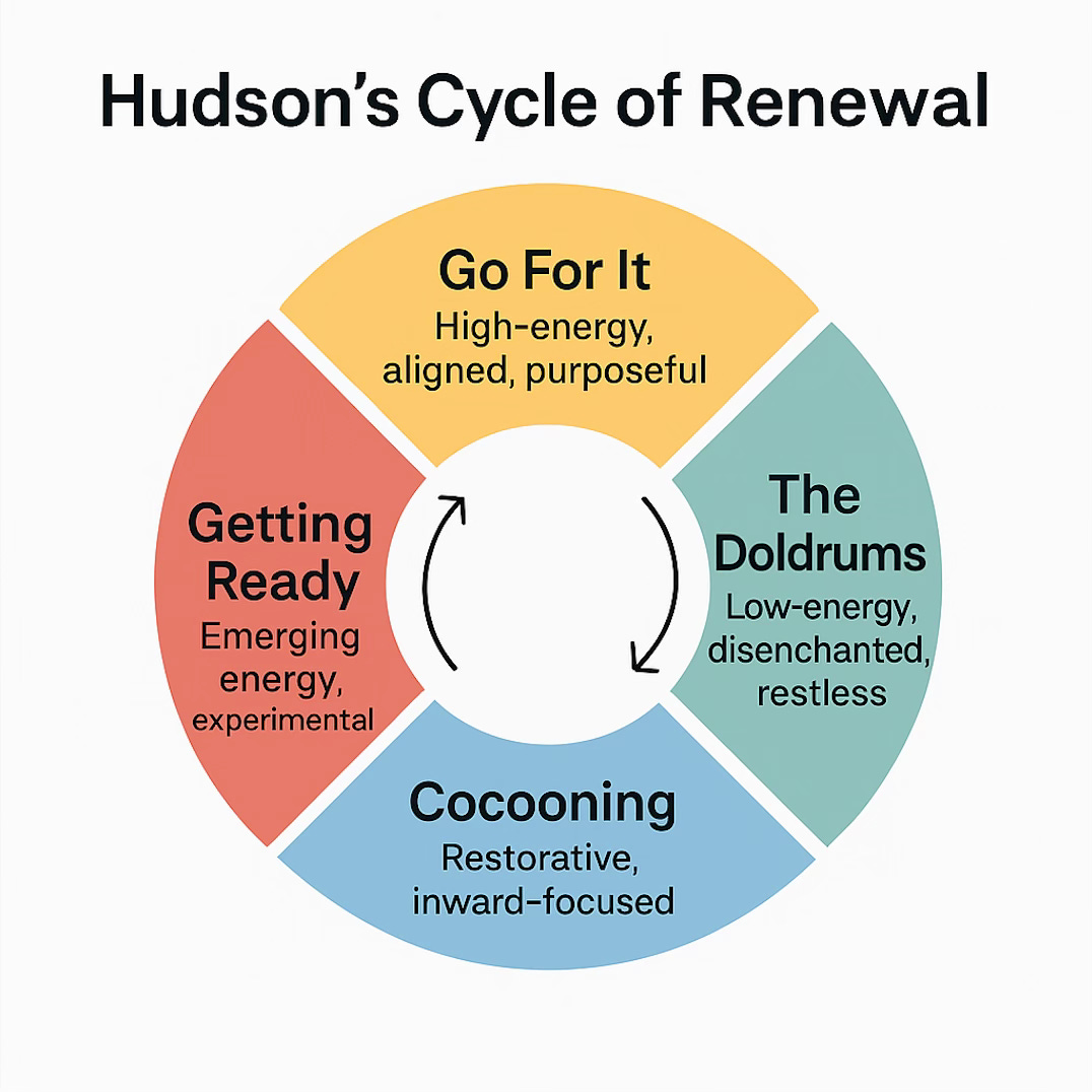 Graphic illustration of Hudson’s Cycle of Renewal showing four phases: Go For It, The Doldrums, Cocooning, and Getting Ready, representing the cyclical nature of personal growth and transformation.