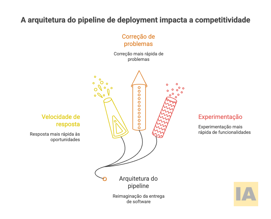 Arquitetura do Pipeline de Desenvolvimento Impacta a Competitividade Arquitetura do Pipeline de Desenvolvimento Impacta a Competitividade