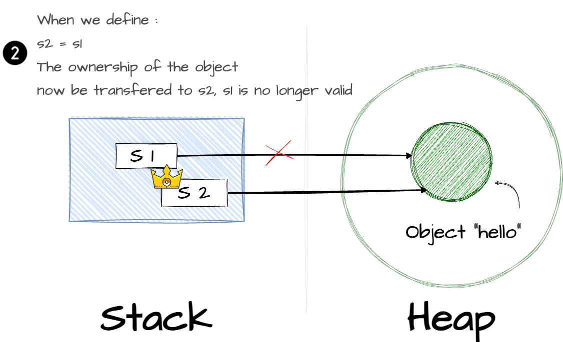 Each value in Rust has an owner. Each value in Rust has an owner.