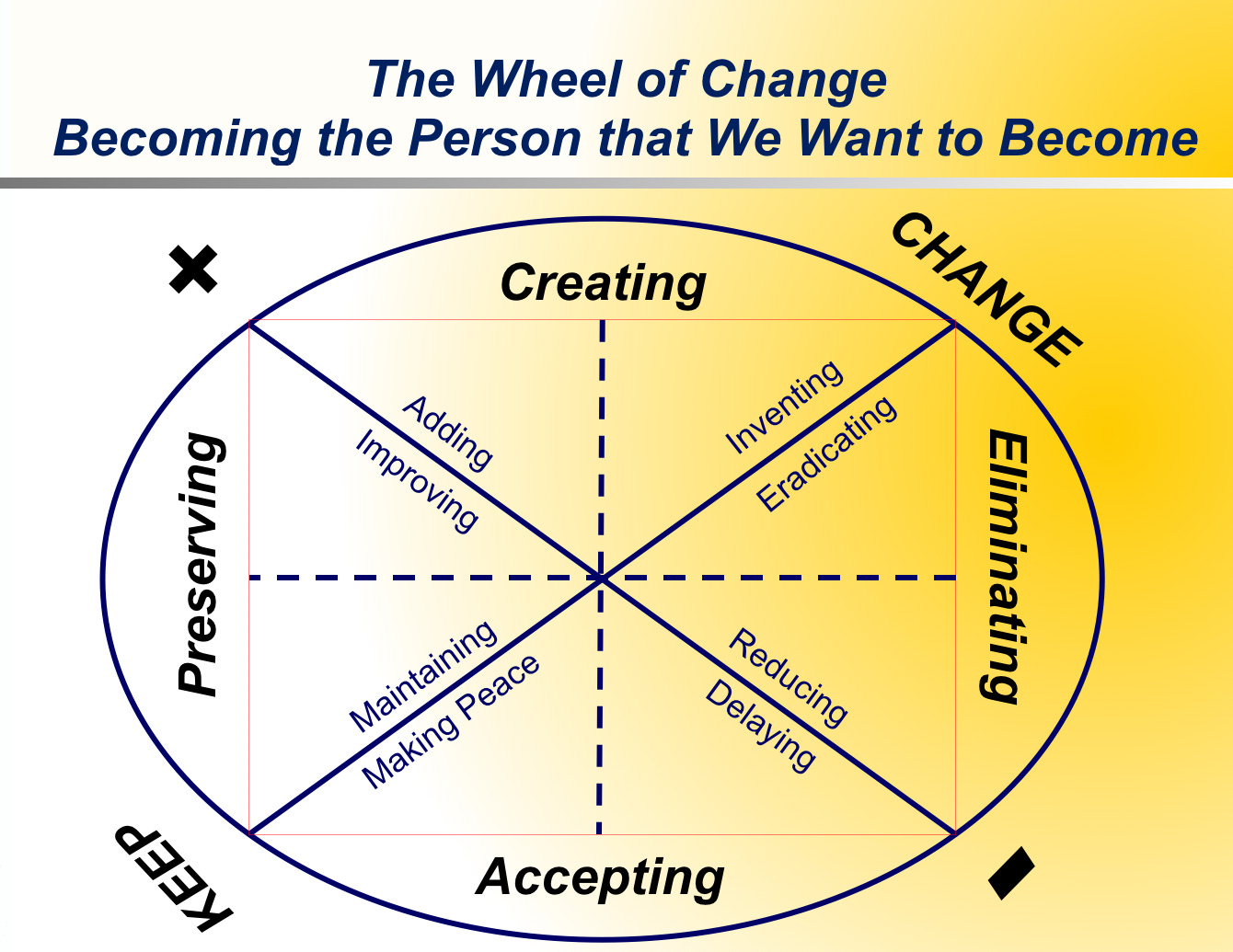 The Wheel of Change. For many of us, change is impossible… | by Marshall  Goldsmith | Medium