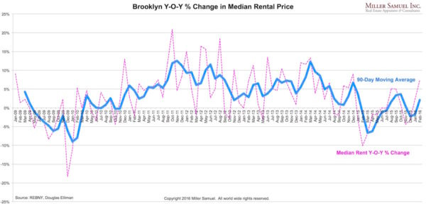 2016-2BKrentals-medianYOY