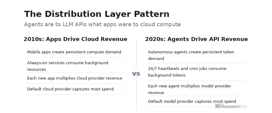The Distribution Layer Pattern The Distribution Layer Pattern