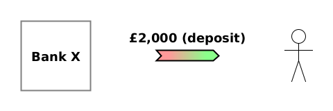 (CD) Bank X→Bob {£2,000 (deposit)}