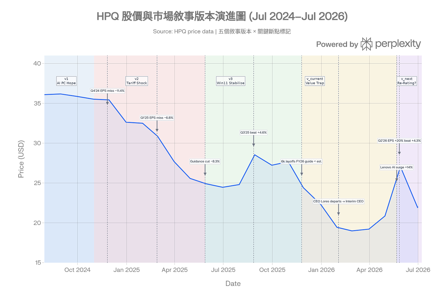 Hpq Narrative Chart Hpq Narrative Chart