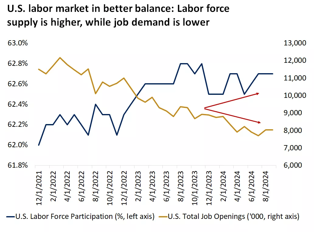This chart shows that the labor force participation rate has risen in recent months while job openings have cooled.
This chart shows that the labor force participation rate has risen in recent months while job openings have cooled.