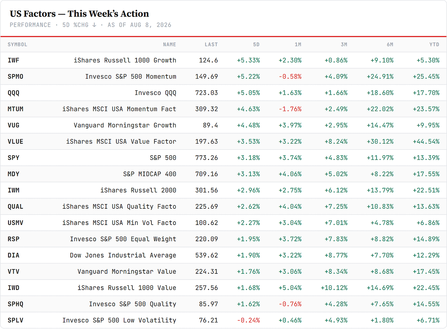 US factor board — index and factor proxies, sorted by 5-day change. Closelook data.