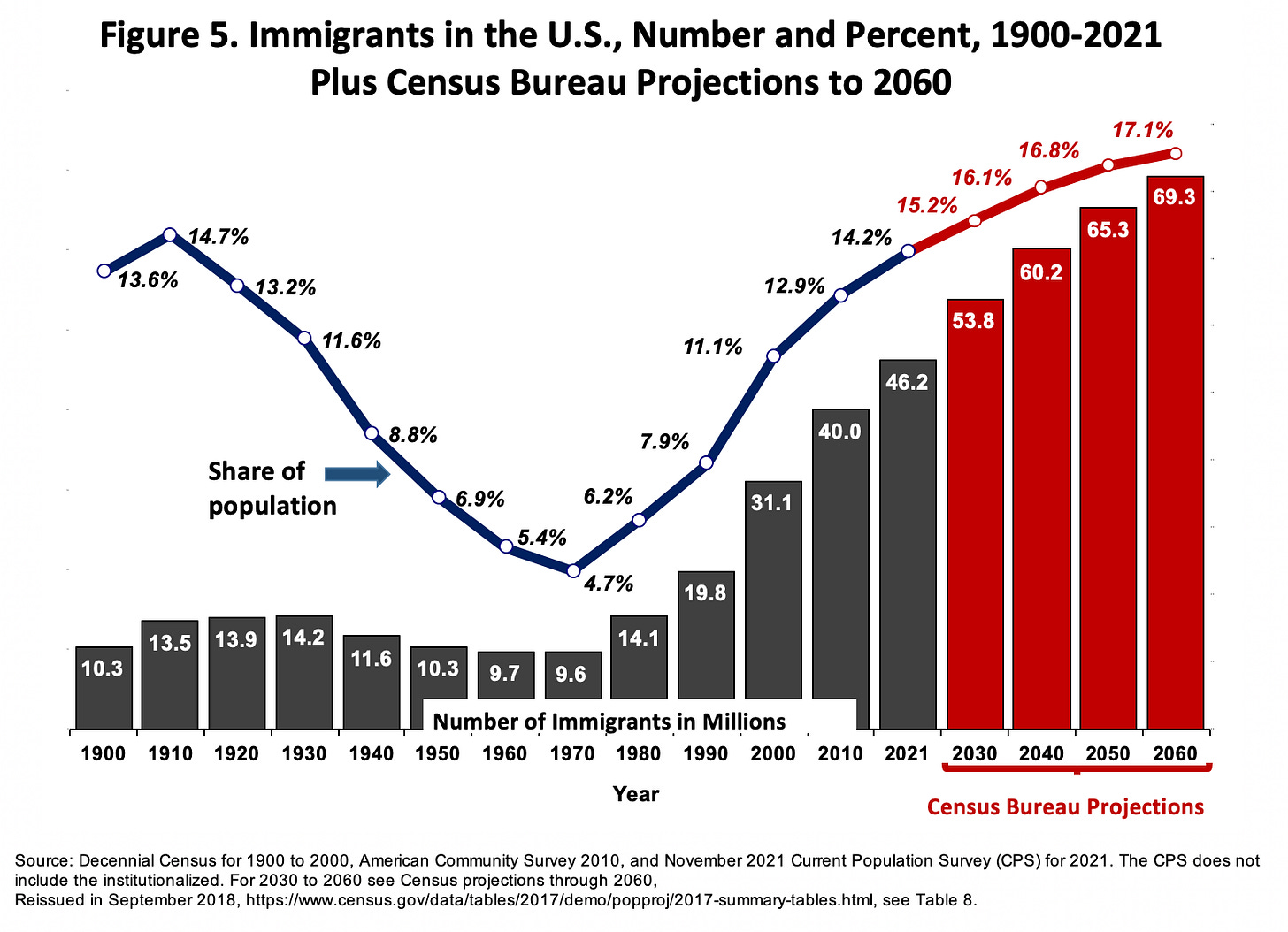 Figure 5. Immigrants in the U.S., Number and Percent, 1900-2021 Plus ...