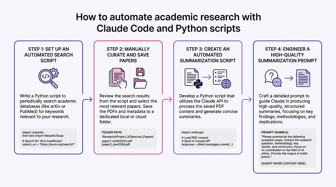 How to Automate Academic Research with Claude Code and Python Scripts