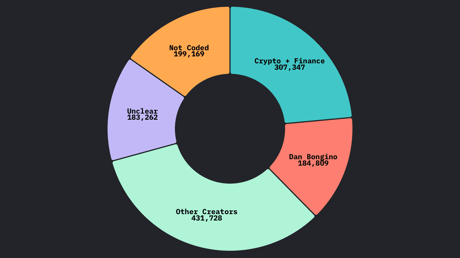 An Open Measures pie chart representing numbers of Rumble comments labelled as related to finance schemes (307,347), Dan Bongino (184,804), other Rumble content creators (431,728), and unknown or uncoded categories (183,262). The focus of an additional 199,169 was unclear and were not coded.