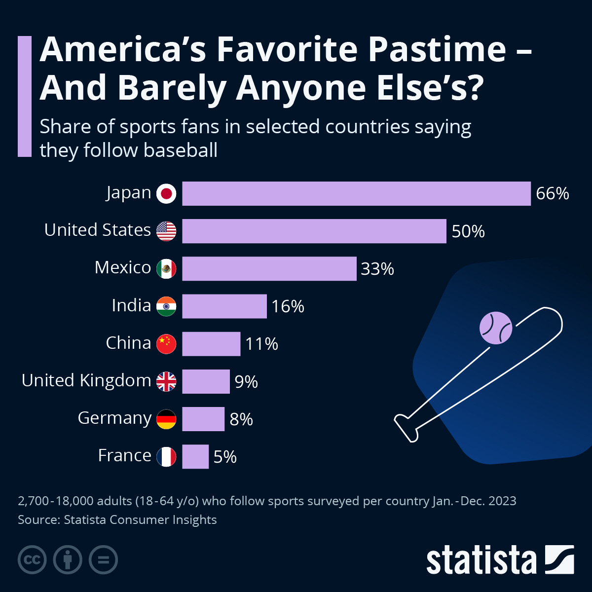 Infographic: America's Favorite Pastime - And Barely Anyone Else's? | Statista