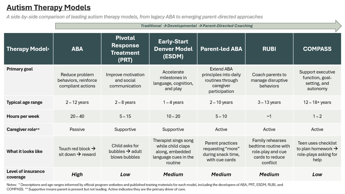“Comparison table of six autism therapy models: ABA, PRT, ESDM, Parent-led ABA, RUBI, and COMPASS. Each row compares model type, age range, caregiver role, techniques, and insurance coverage. Traditional ABA is high-hour and provider-driven. RUBI and COMPASS emphasize parent coaching, flexible delivery, and goal-tracking. Insurance coverage is highest for ABA, moderate or variable for others.”