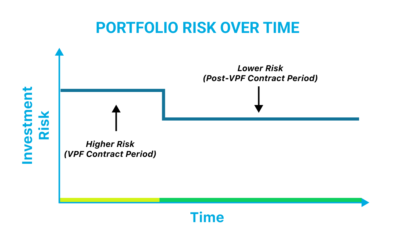 Analyzing VPFs as a Leveraged Diversification Tool | Nauma Blog