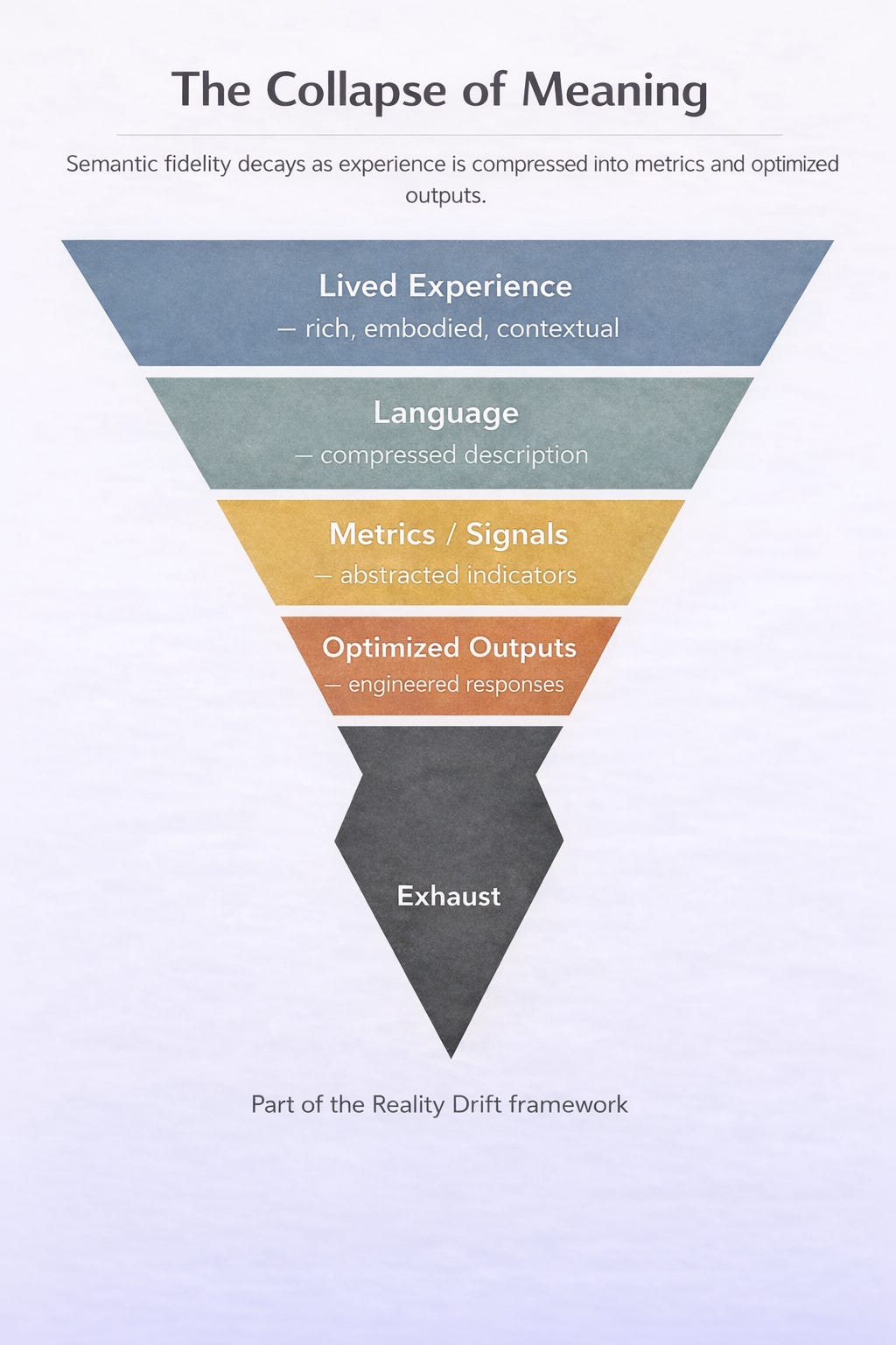 Diagram titled “The Collapse of Meaning.” A funnel illustrates how lived experience is compressed through successive layers—language, metrics and signals, and optimized outputs—leading to semantic fidelity decay and cognitive exhaust.